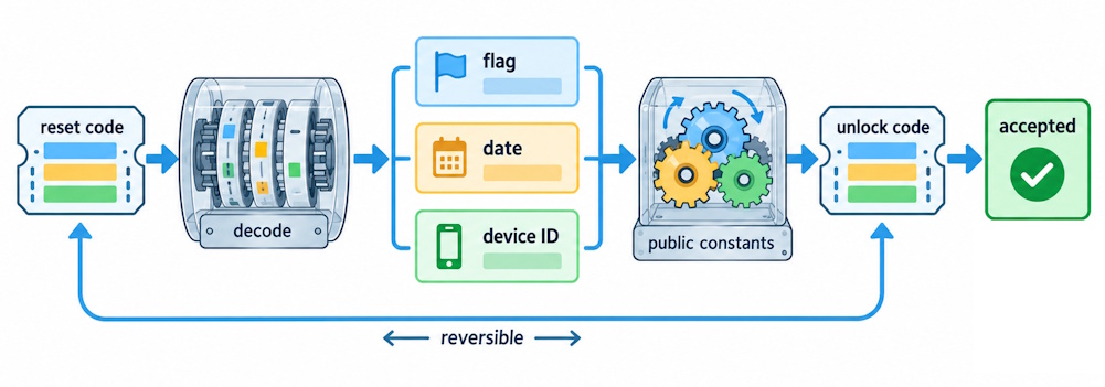 reversible_code